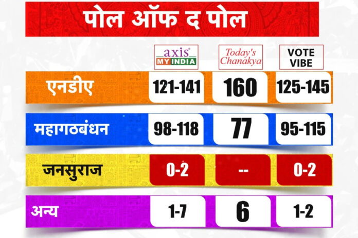 Axis My India Exit Poll
